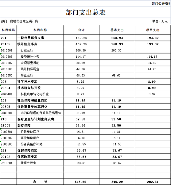 部门支出总表
