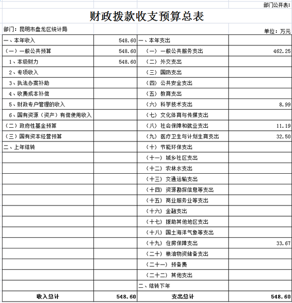 财政拨款收支预算总表