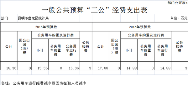 一般公共预算“三公”经费支出表