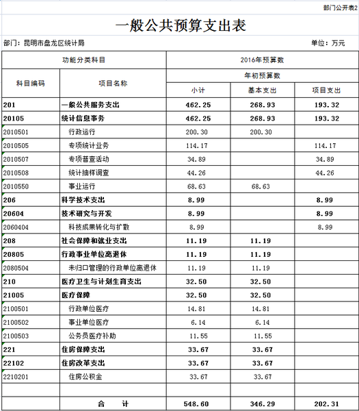 一般公共预算支出表