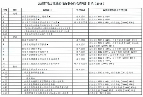 云南省地方批准的行政事业性收费项目目录（2015）1