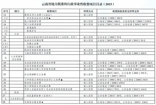 云南省地方批准的行政事业性收费项目目录（2015）2