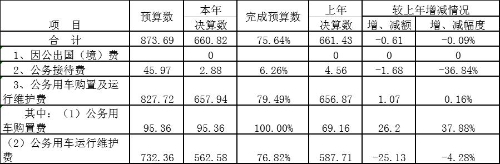 2021年盘龙区（本级）“三公”经费决算数对比情况表