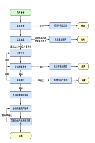 农村危房改造服务流程图