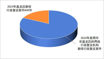 数说2024年盘龙区行政复议工作(修)155