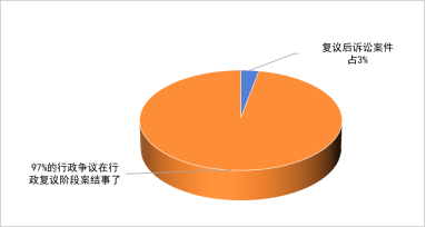 数说2024年盘龙区行政复议工作(修)239