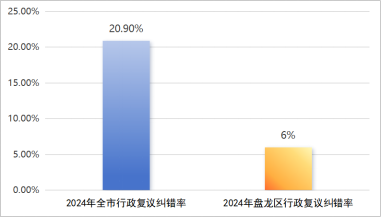 数说2024年盘龙区行政复议工作(修)375